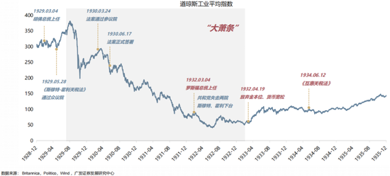 广发策略：当前贸易战给美国经济的冲击会远小于1930年代大萧条