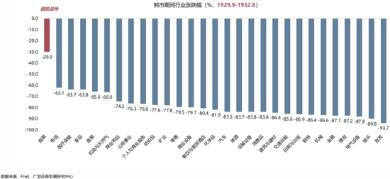 广发策略：当前贸易战给美国经济的冲击会远小于1930年代大萧条