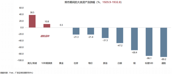 广发策略：当前贸易战给美国经济的冲击会远小于1930年代大萧条
