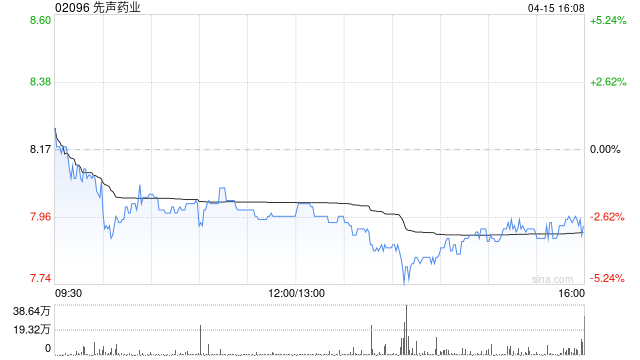 先声药业4月15日斥资957.32万港元回购121万股