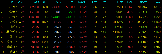 开盘|国内期货主力合约互有涨跌 沪金涨近2%