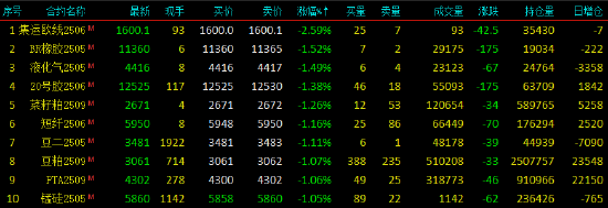 开盘|国内期货主力合约互有涨跌 沪金涨近2%