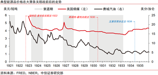 中信证券：美国大萧条时期的关税战与资产表现