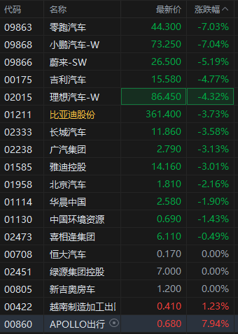 港股汽车股多股下挫 零跑汽车、小鹏汽车跌超7%