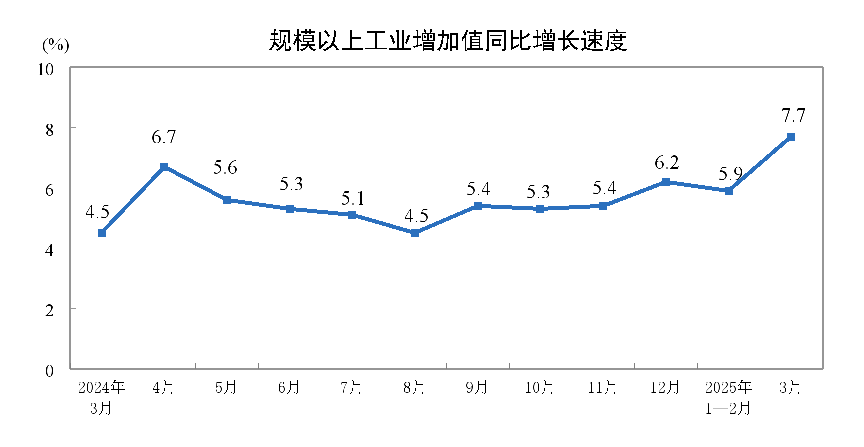 国家统计局：2025年3月份规模以上工业增加值增长7.7%