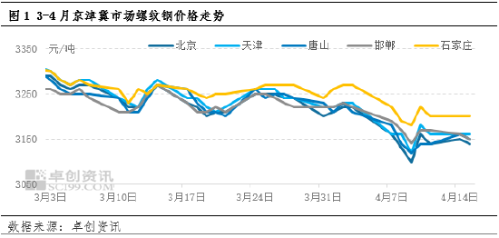 建筑钢材--宏观扰动，京津冀4月价格低位调整