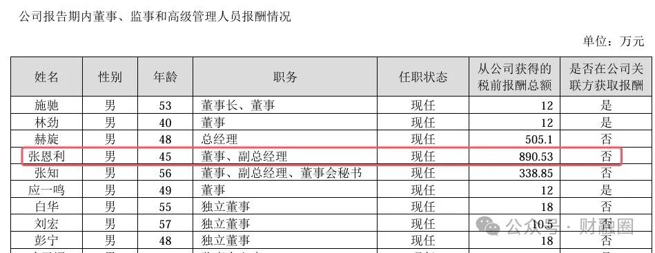 罕见！知名企业某副总降薪591万、CFO降薪225万、董秘涨薪112万