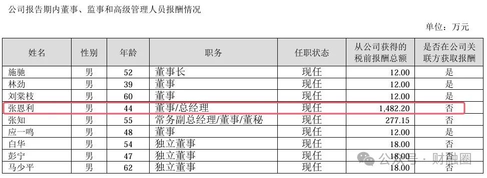 罕见！知名企业某副总降薪591万、CFO降薪225万、董秘涨薪112万