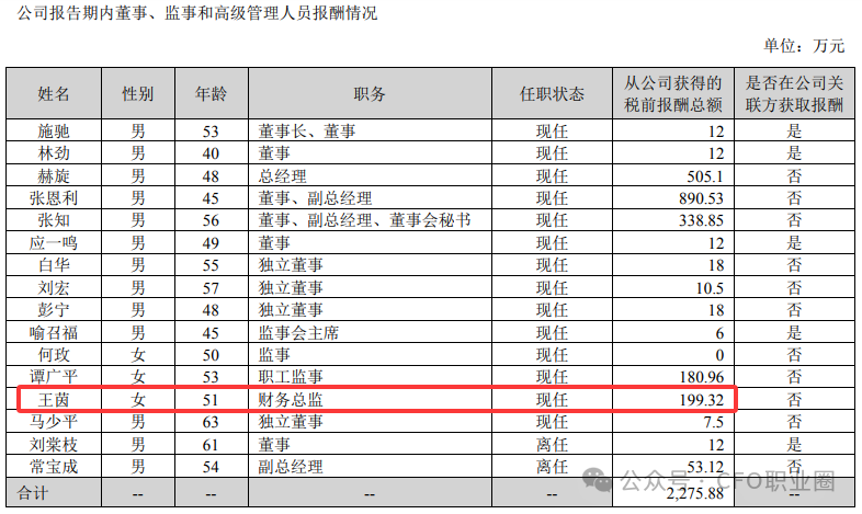 罕见！知名企业某副总降薪591万、CFO降薪225万、董秘涨薪112万