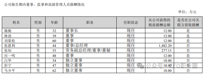 罕见！知名企业某副总降薪591万、CFO降薪225万、董秘涨薪112万
