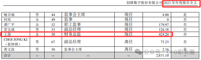 罕见！知名企业某副总降薪591万、CFO降薪225万、董秘涨薪112万