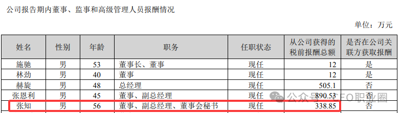 罕见！知名企业某副总降薪591万、CFO降薪225万、董秘涨薪112万