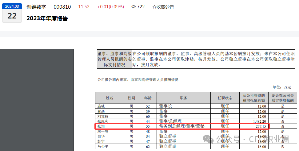 罕见！知名企业某副总降薪591万、CFO降薪225万、董秘涨薪112万