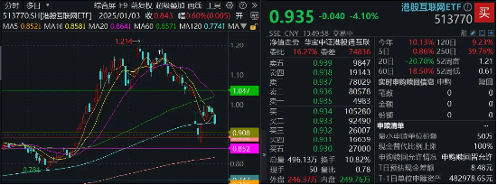 恒生科技重挫5%，港股互联网回踩半年线，买点出现了吗？