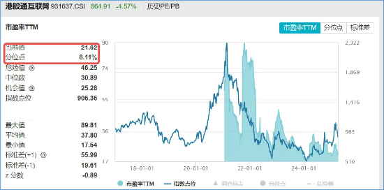 恒生科技重挫5%，港股互联网回踩半年线，买点出现了吗？