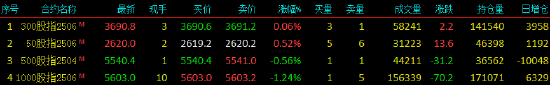 股指期货窄幅震荡 IM主力合约跌1.24%