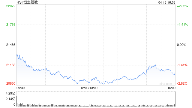 收评：港股恒指跌1.91% 科指跌3.72% 赤峰黄金涨逾21%