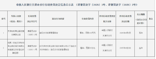 天津农商银行被罚100万元：违反支付结算管理规定