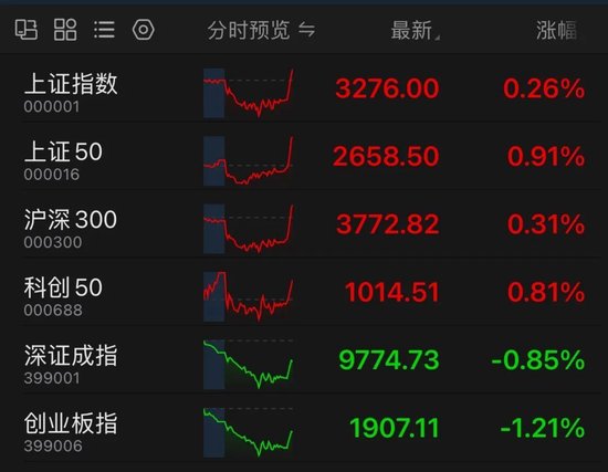 A股尾盘，直线拉升！