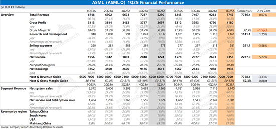 阿斯麦ASML：订单下滑“拉警报”，关税还会再补刀？