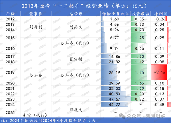 党委书记、董事长先后请辞 股东占款、整改、股权冻结 华农财险面多事之秋