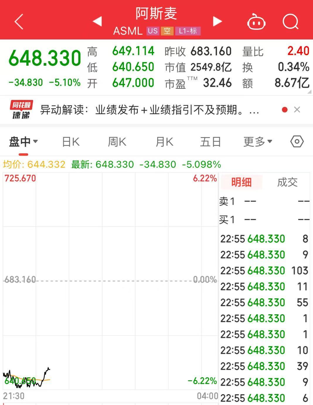 阿斯麦、超威半导体、英伟达、台积电集体大跌！发生了什么？