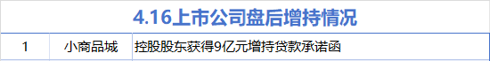 4月16日增减持汇总：小商品城增持 锐新科技减持（表）