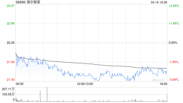 海尔智家4月16日斥资1460.92万元回购60万股A股