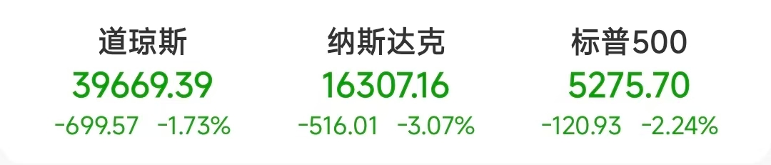 美股暴跌！美联储重磅：不急于降息！