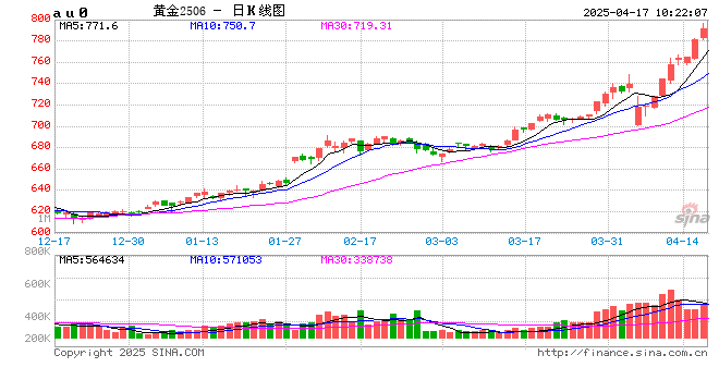 开盘|国内期货主力合约互有涨跌 沪金涨超2%