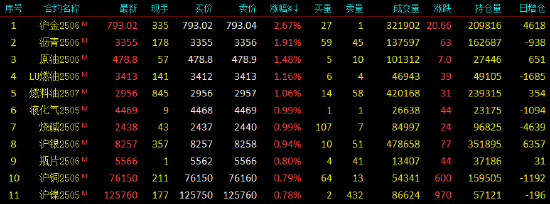 开盘|国内期货主力合约互有涨跌 沪金涨超2%