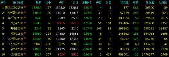开盘|国内期货主力合约互有涨跌 沪金涨超2%