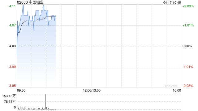 中国铝业获Aluminum Corporation of China增持2468.8万股