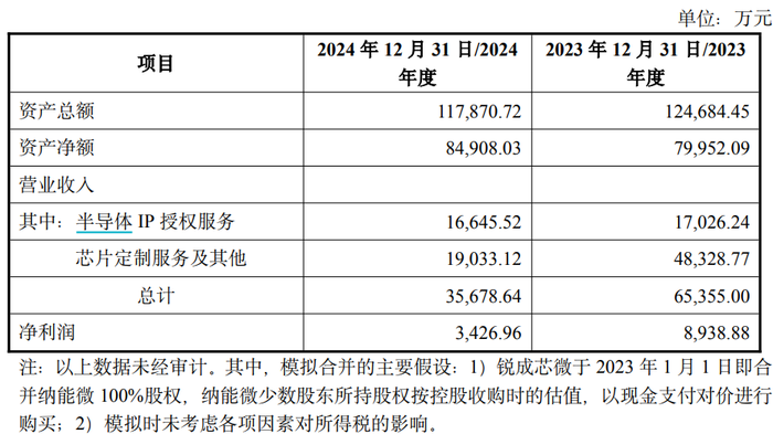 财说| 锐成芯微利润断崖式下滑，概伦电子这笔收购划算吗？