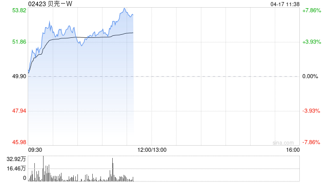 贝壳-W早盘涨超7% 中金称股价逐步进入性价比区间