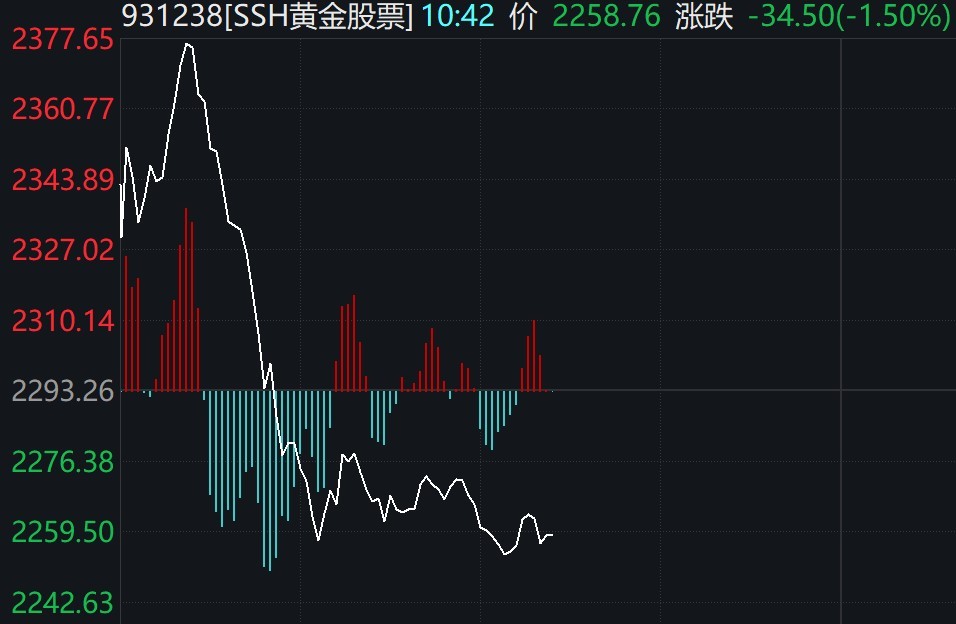 黄金股早盘大幅波动，相关ETF集体冲高回落