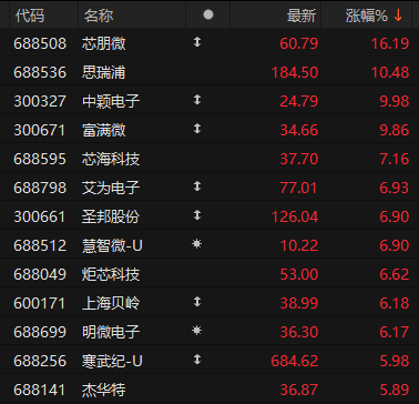 A股最强主线，继续爆发！