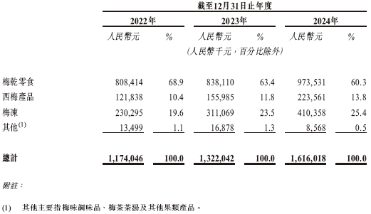 溜溜果园集团，来自安徽芜湖，递交IPO招股书，拟赴香港上市
