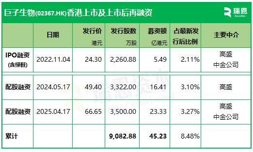 巨子生物，拟配售融资逾23亿，上市以来再融资超IPO募资额7倍