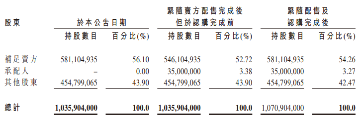 巨子生物，拟配售融资逾23亿，上市以来再融资超IPO募资额7倍