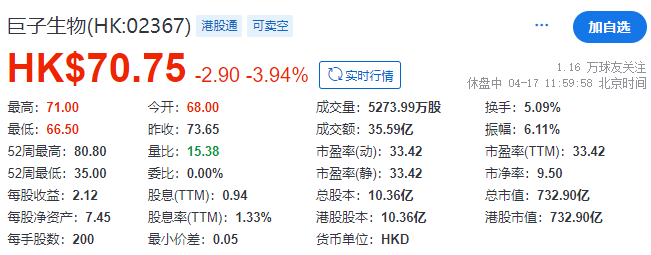 巨子生物，拟配售融资逾23亿，上市以来再融资超IPO募资额7倍