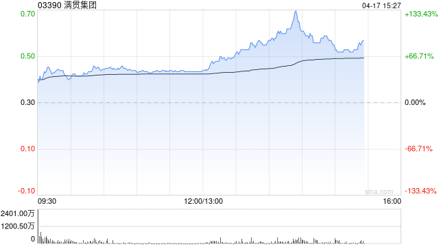 满贯集团午后涨幅扩大至110% 主席王嘉俊1.29亿持股被强制出售