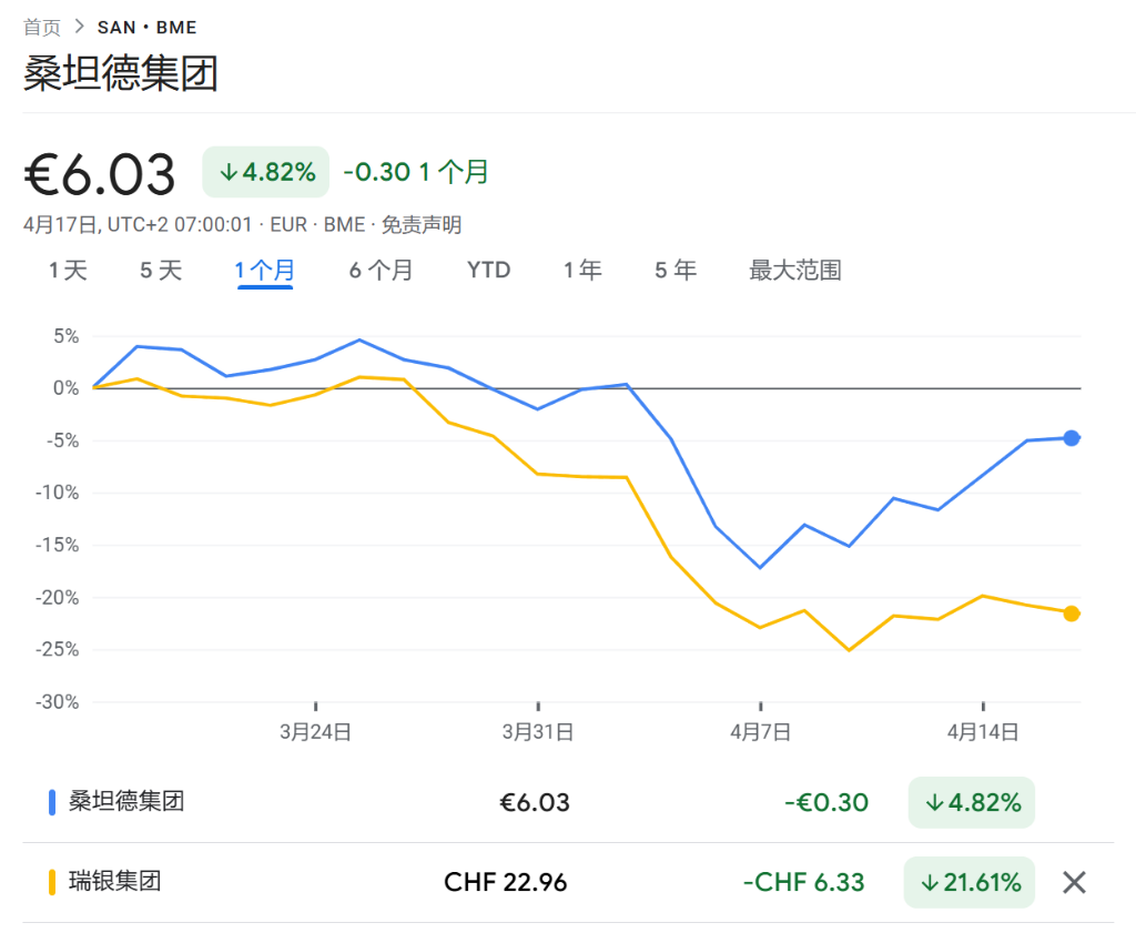 “特朗普冲击”下，欧洲最大银行易主