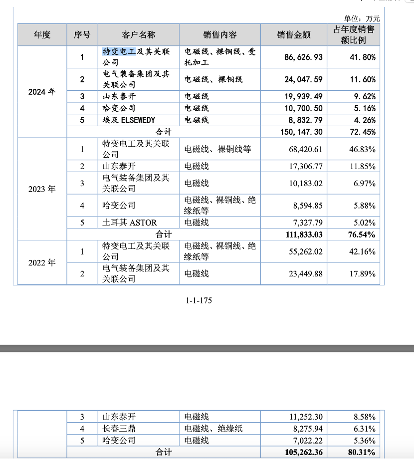 宏远股份上会在即，家族占据七成高管席位、“大客户依赖症”难解