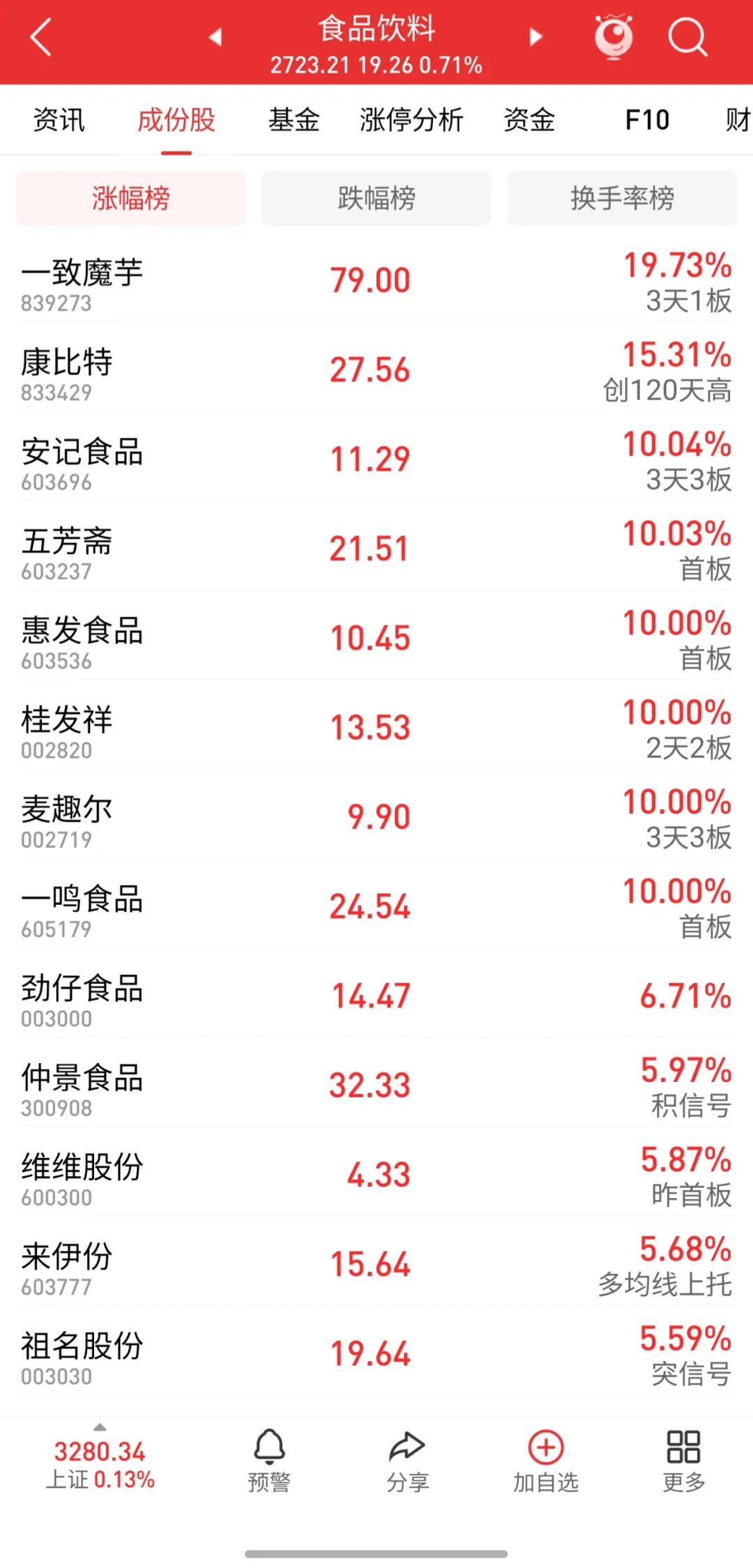 板块多股涨停，黑马股839273，一年股价涨超7倍
