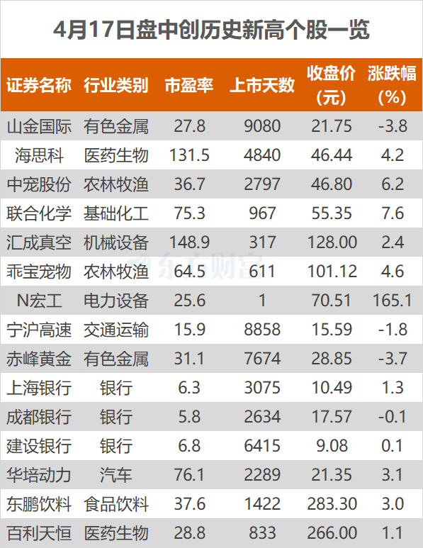 沪指涨0.13% 赤峰黄金、中宠股份等创历史新高
