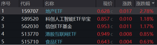 “内需+替代”双主线并进，这只ETF涨幅第一！港股稳住阵脚，恒生科技涨近2%