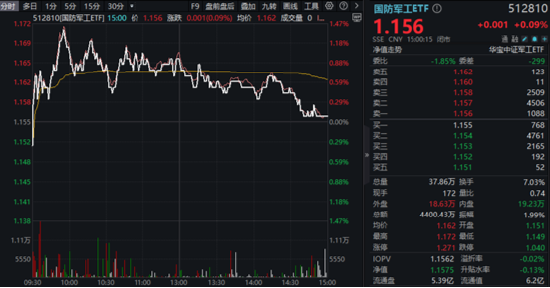 “内需+替代”双主线并进，这只ETF涨幅第一！港股稳住阵脚，恒生科技涨近2%