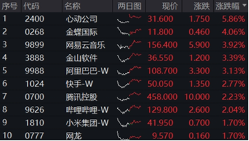 “内需+替代”双主线并进，这只ETF涨幅第一！港股稳住阵脚，恒生科技涨近2%