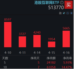 “内需+替代”双主线并进，这只ETF涨幅第一！港股稳住阵脚，恒生科技涨近2%